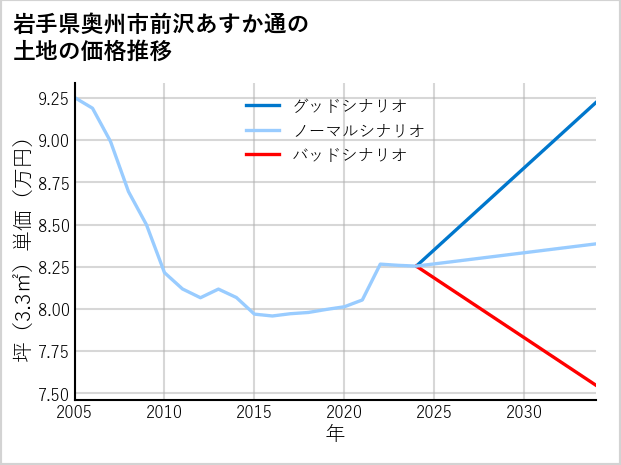 岩手県奥州市前沢あすか通の土地価格推移