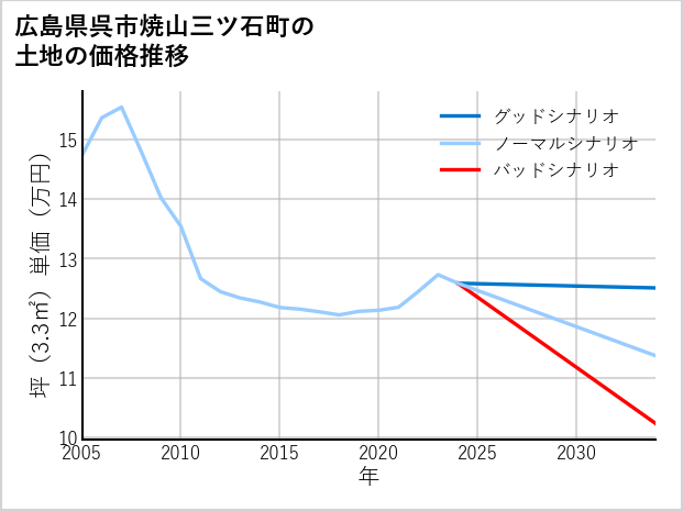 広島県呉市焼山三ツ石町の土地価格推移