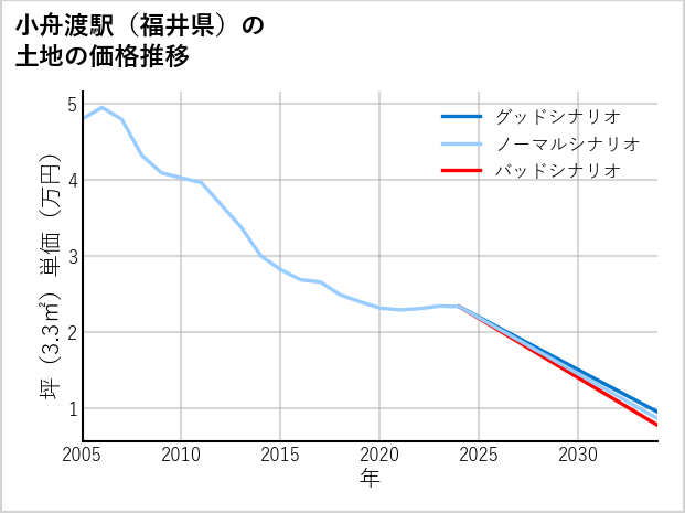 小舟渡駅（福井県）の土地価格推移
