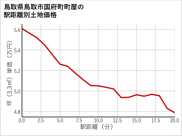 鳥取県鳥取市国府町町屋の徒歩距離別の土地坪単価