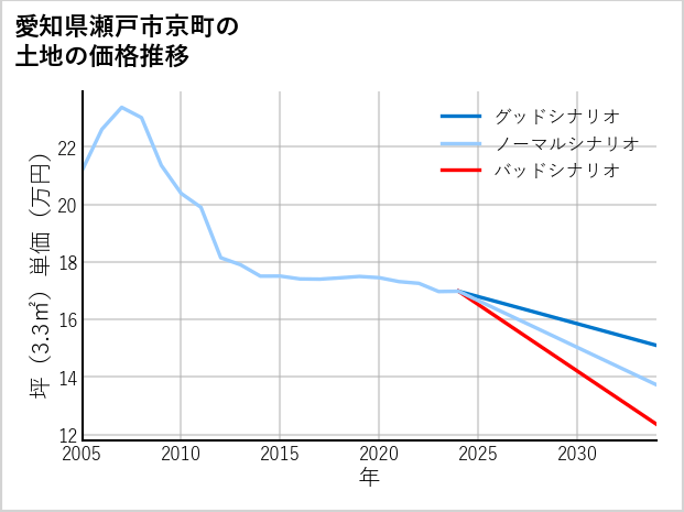 愛知県瀬戸市京町の土地価格推移