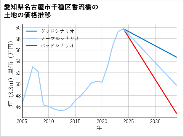 愛知県名古屋市千種区香流橋の土地価格推移