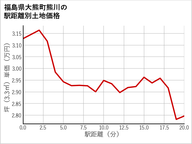 福島県大熊町熊川の徒歩距離別の土地坪単価