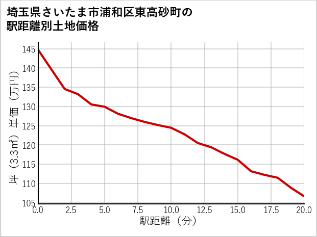 埼玉県さいたま市浦和区東高砂町の徒歩距離別の土地坪単価