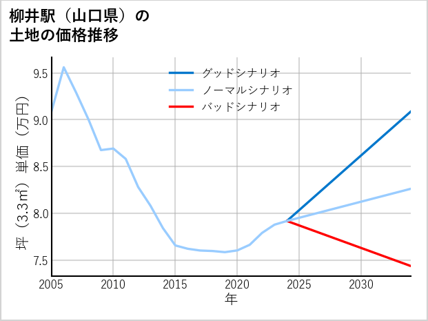 柳井駅（山口県）の土地価格推移