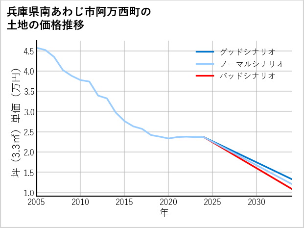 兵庫県南あわじ市阿万西町の土地価格推移