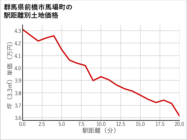 群馬県前橋市馬場町の徒歩距離別の土地坪単価