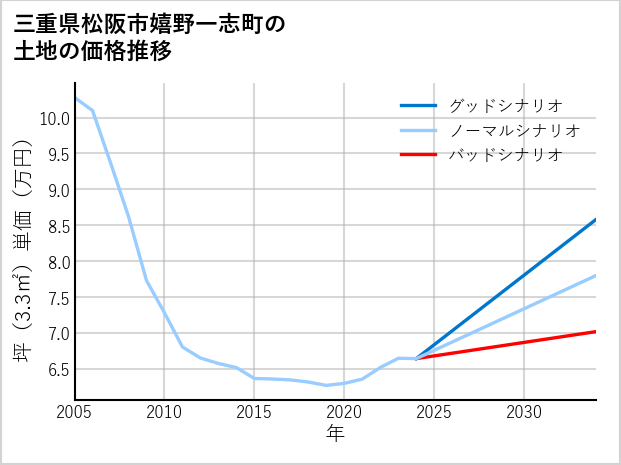 三重県松阪市嬉野一志町の土地価格推移