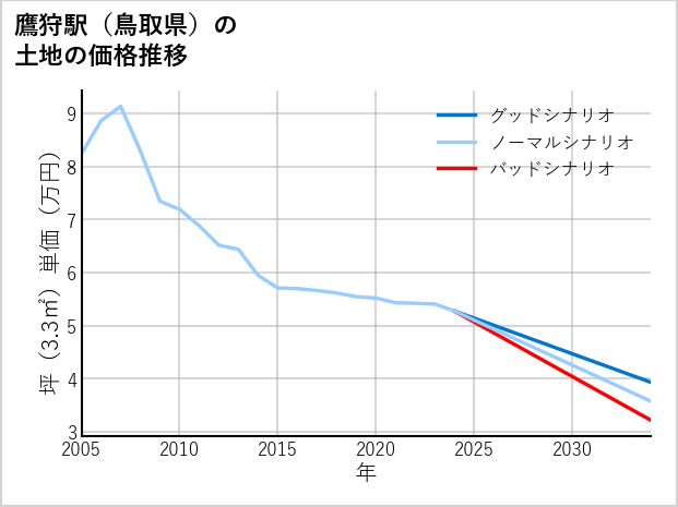 鷹狩駅（鳥取県）の土地価格推移