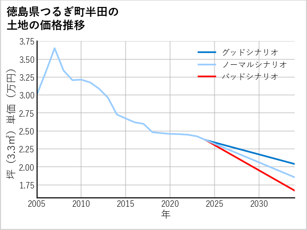 徳島県つるぎ町半田の土地価格推移