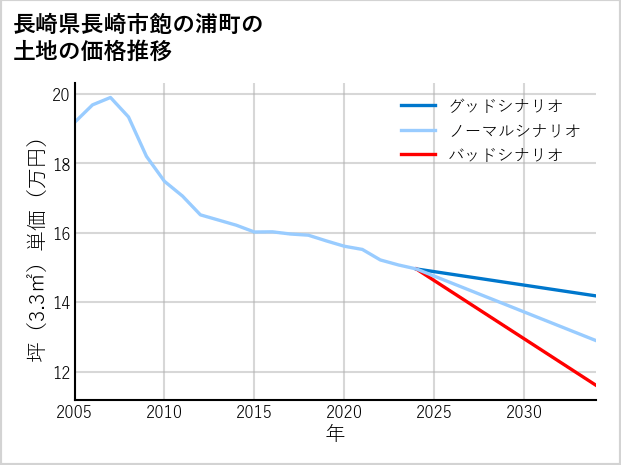 長崎県長崎市飽の浦町の土地価格推移