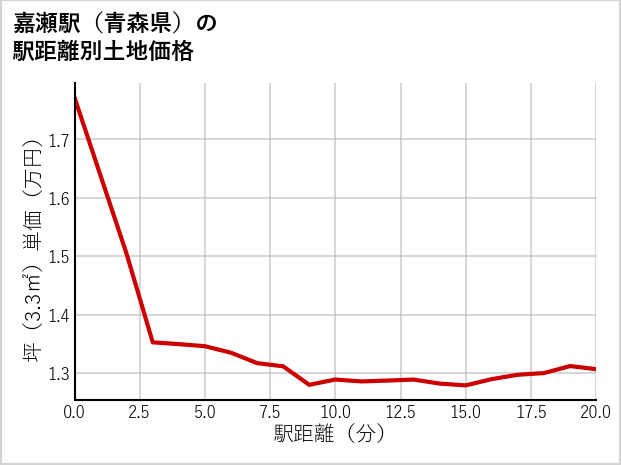 嘉瀬駅（青森県）の徒歩距離別の土地坪単価