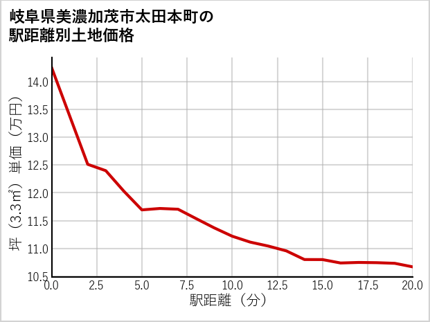 岐阜県美濃加茂市太田本町の徒歩距離別の土地坪単価