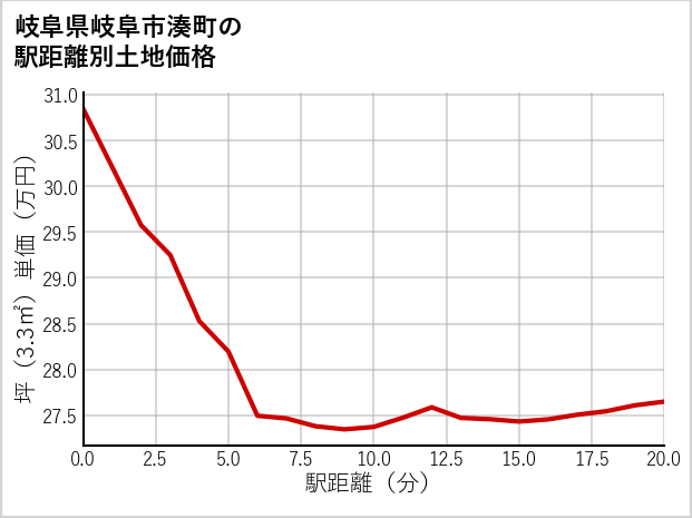 岐阜県岐阜市湊町の徒歩距離別の土地坪単価