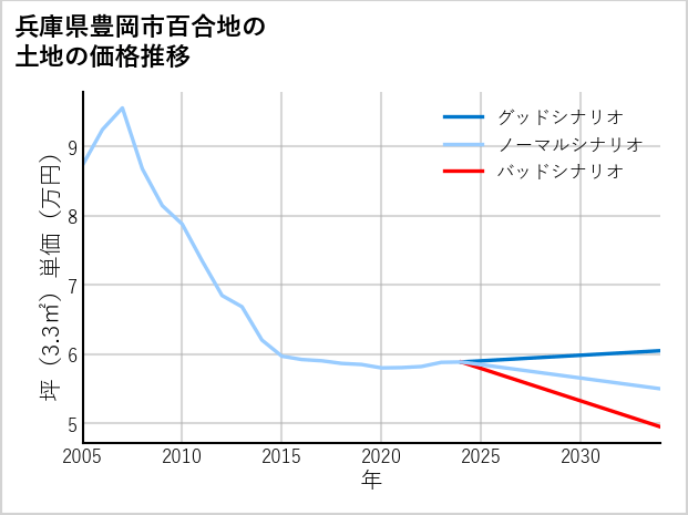 兵庫県豊岡市百合地の土地価格推移