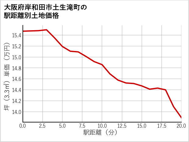 大阪府岸和田市土生滝町の徒歩距離別の土地坪単価