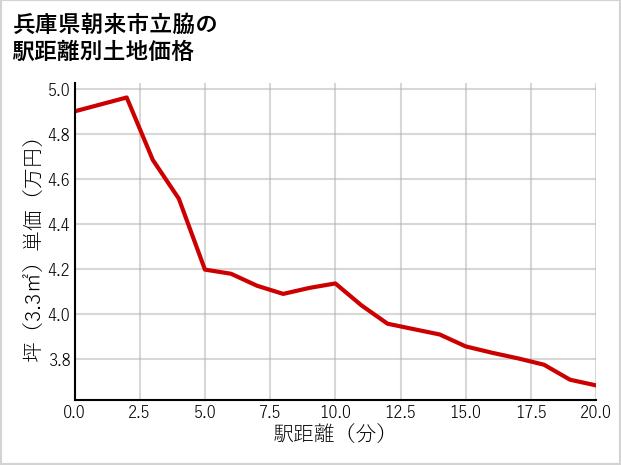 兵庫県朝来市立脇の徒歩距離別の土地坪単価