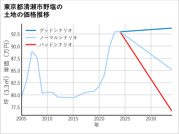 東京都清瀬市野塩の土地価格推移