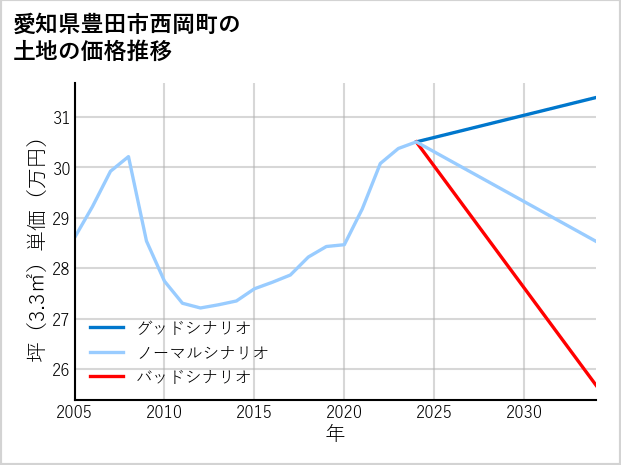 愛知県豊田市西岡町の土地価格推移