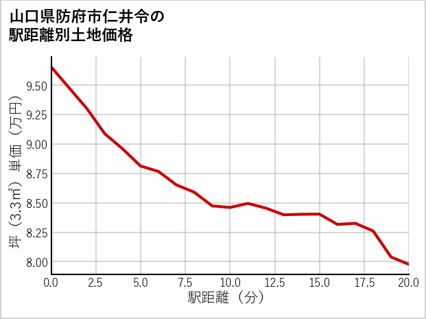 山口県防府市仁井令の徒歩距離別の土地坪単価