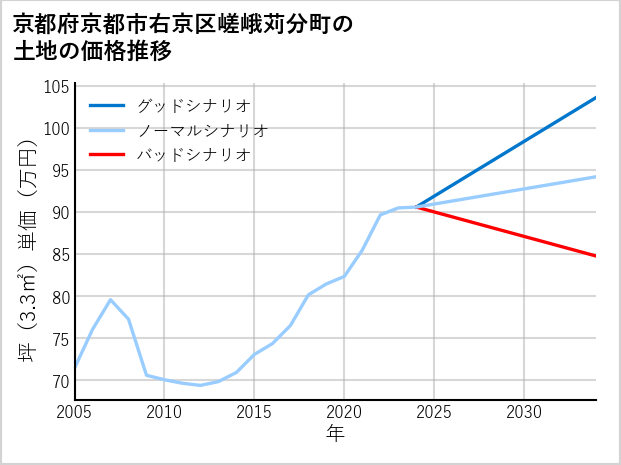 京都府京都市右京区嵯峨苅分町の土地価格推移