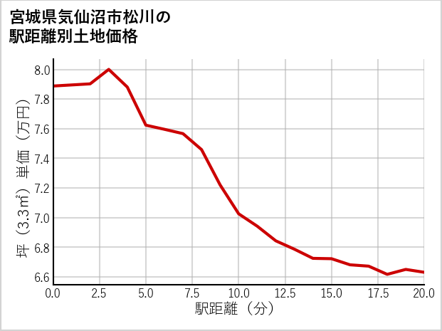 宮城県気仙沼市松川の徒歩距離別の土地坪単価