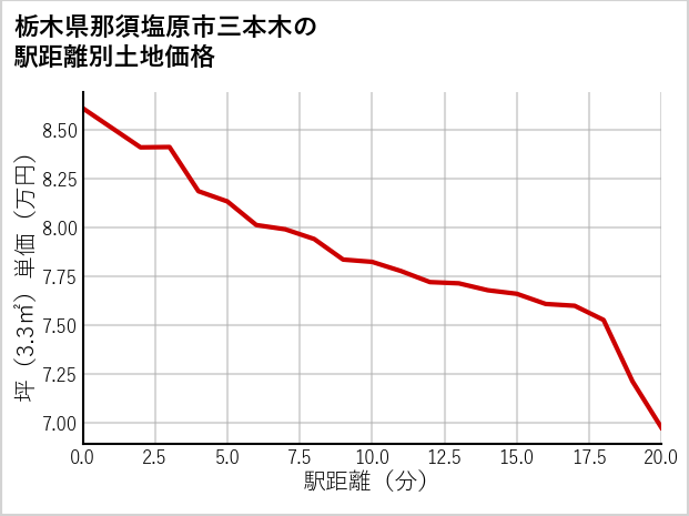 栃木県那須塩原市三本木の徒歩距離別の土地坪単価