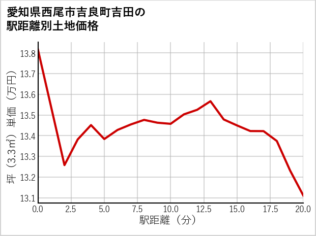 愛知県西尾市吉良町吉田の徒歩距離別の土地坪単価