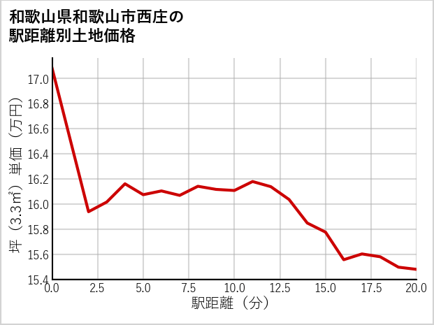 和歌山県和歌山市西庄の徒歩距離別の土地坪単価