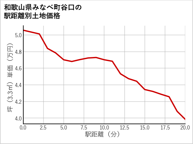 和歌山県みなべ町谷口の徒歩距離別の土地坪単価