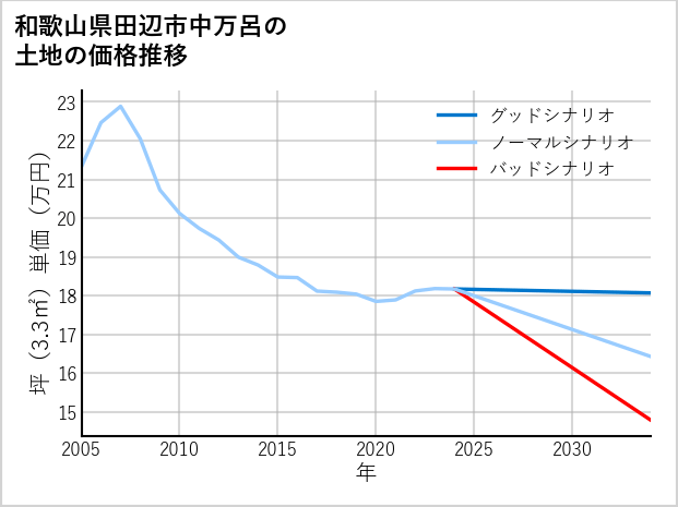 和歌山県田辺市中万呂の土地価格推移