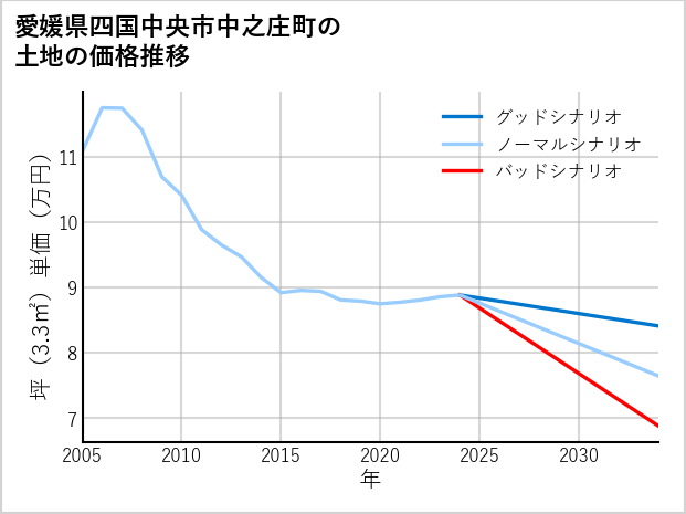 愛媛県四国中央市中之庄町の土地価格推移