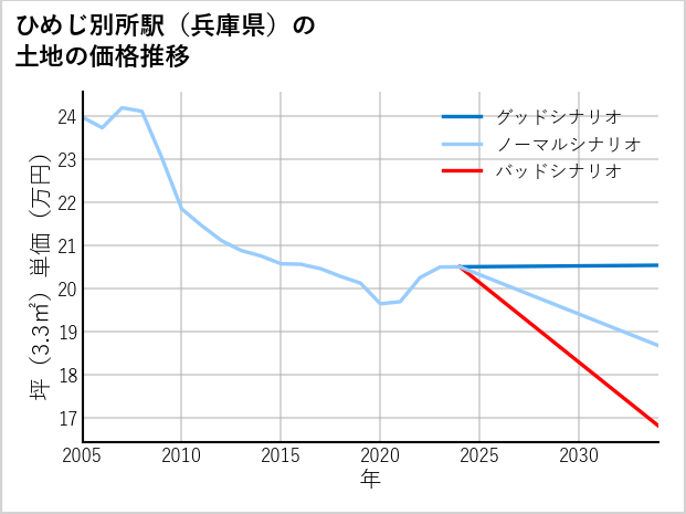 ひめじ別所駅（兵庫県）の土地価格推移