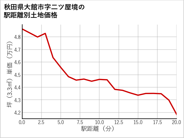 秋田県大館市二ツ屋境の徒歩距離別の土地坪単価