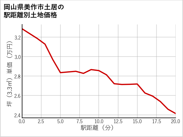 岡山県美作市土居の徒歩距離別の土地坪単価