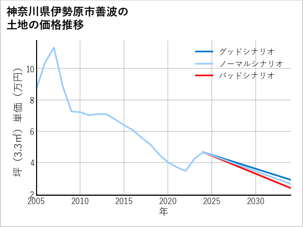神奈川県伊勢原市善波の土地価格推移