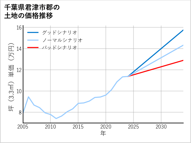千葉県君津市郡の土地価格推移