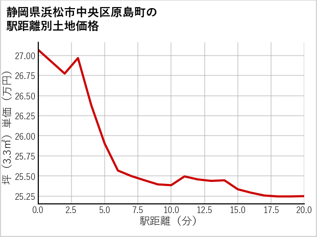 静岡県浜松市中央区原島町の徒歩距離別の土地坪単価