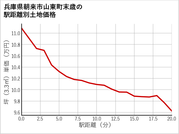 兵庫県朝来市山東町末歳の徒歩距離別の土地坪単価
