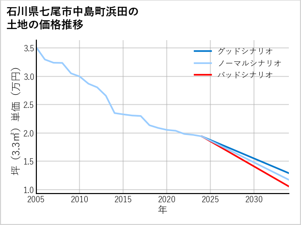 石川県七尾市中島町浜田の土地価格推移