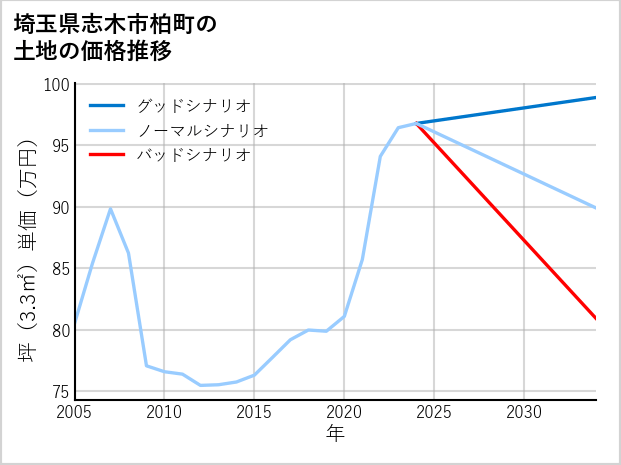 埼玉県志木市柏町の土地価格推移