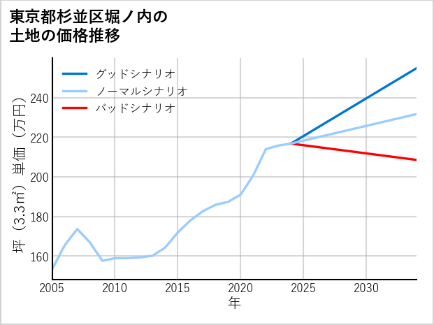 東京都杉並区堀ノ内の土地価格推移