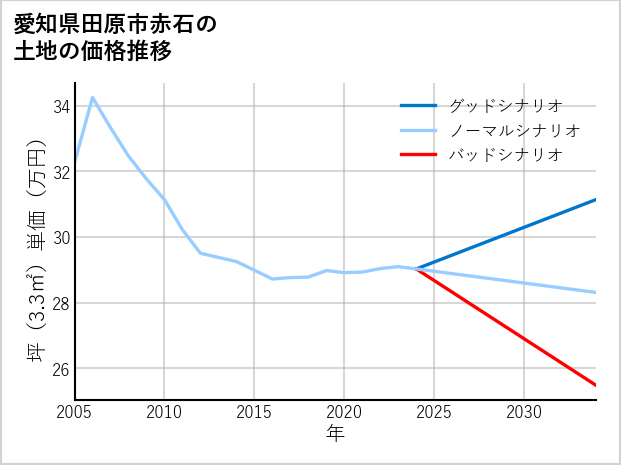 愛知県田原市赤石の土地価格推移