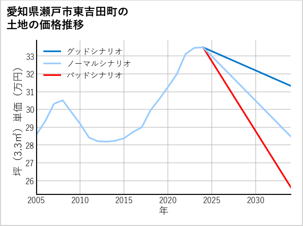 愛知県瀬戸市東吉田町の土地価格推移