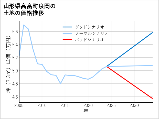 山形県高畠町泉岡の土地価格推移