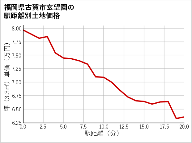 福岡県古賀市玄望園の徒歩距離別の土地坪単価
