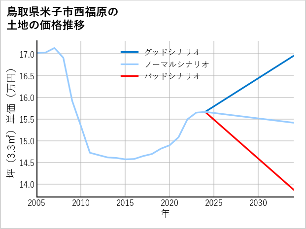 鳥取県米子市西福原の土地価格推移