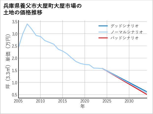 兵庫県養父市大屋町大屋市場の土地価格推移