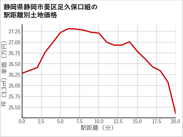 静岡県静岡市葵区足久保口組の徒歩距離別の土地坪単価