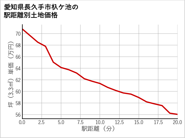 愛知県長久手市杁ケ池の徒歩距離別の土地坪単価